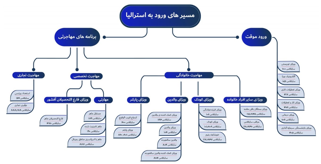 انواع ویزای استرالیا